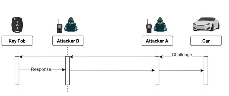 Relay attack