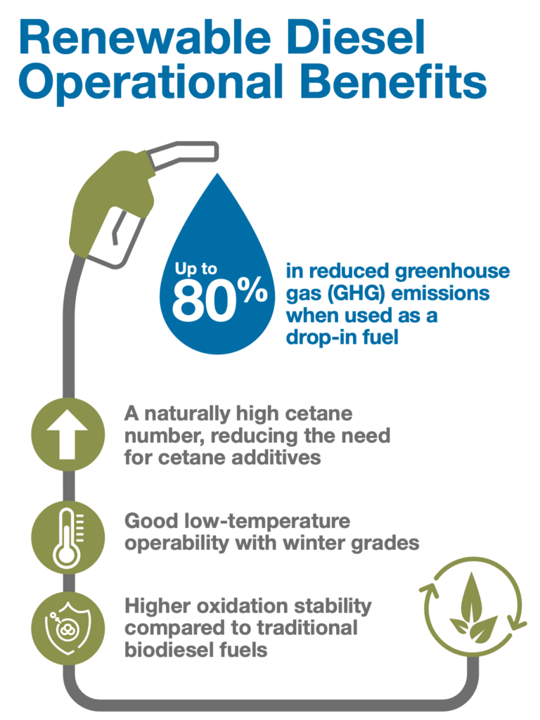 Renewable Diesel